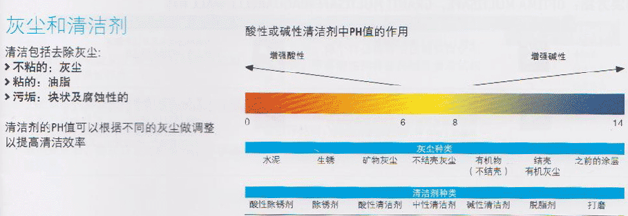 PVC地板保養/亞麻地板保養-酸堿度與清潔效果